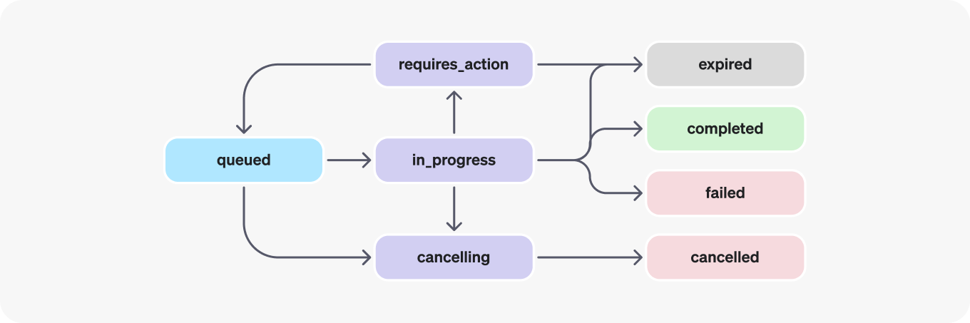 Run lifecycle - diagram showing possible status transitions