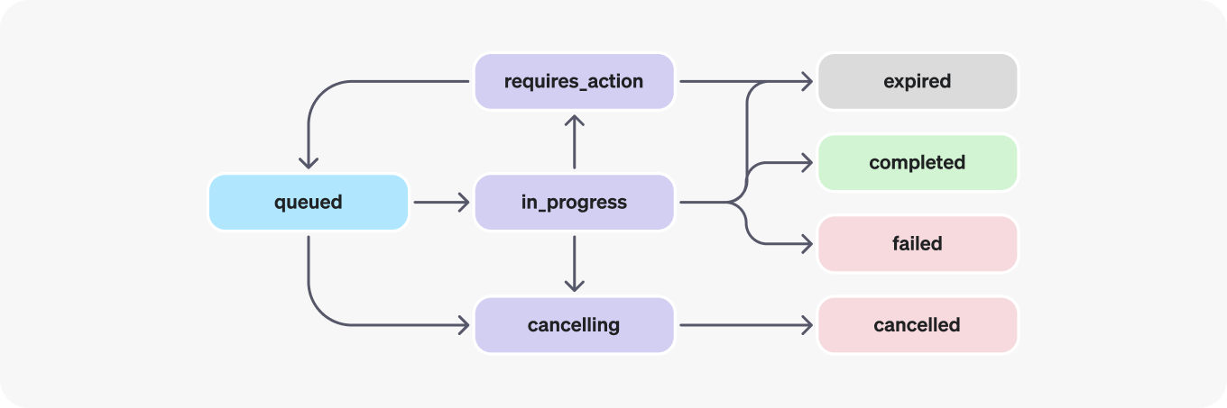 Run lifecycle