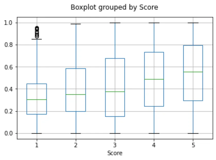 embeddings-boxplot