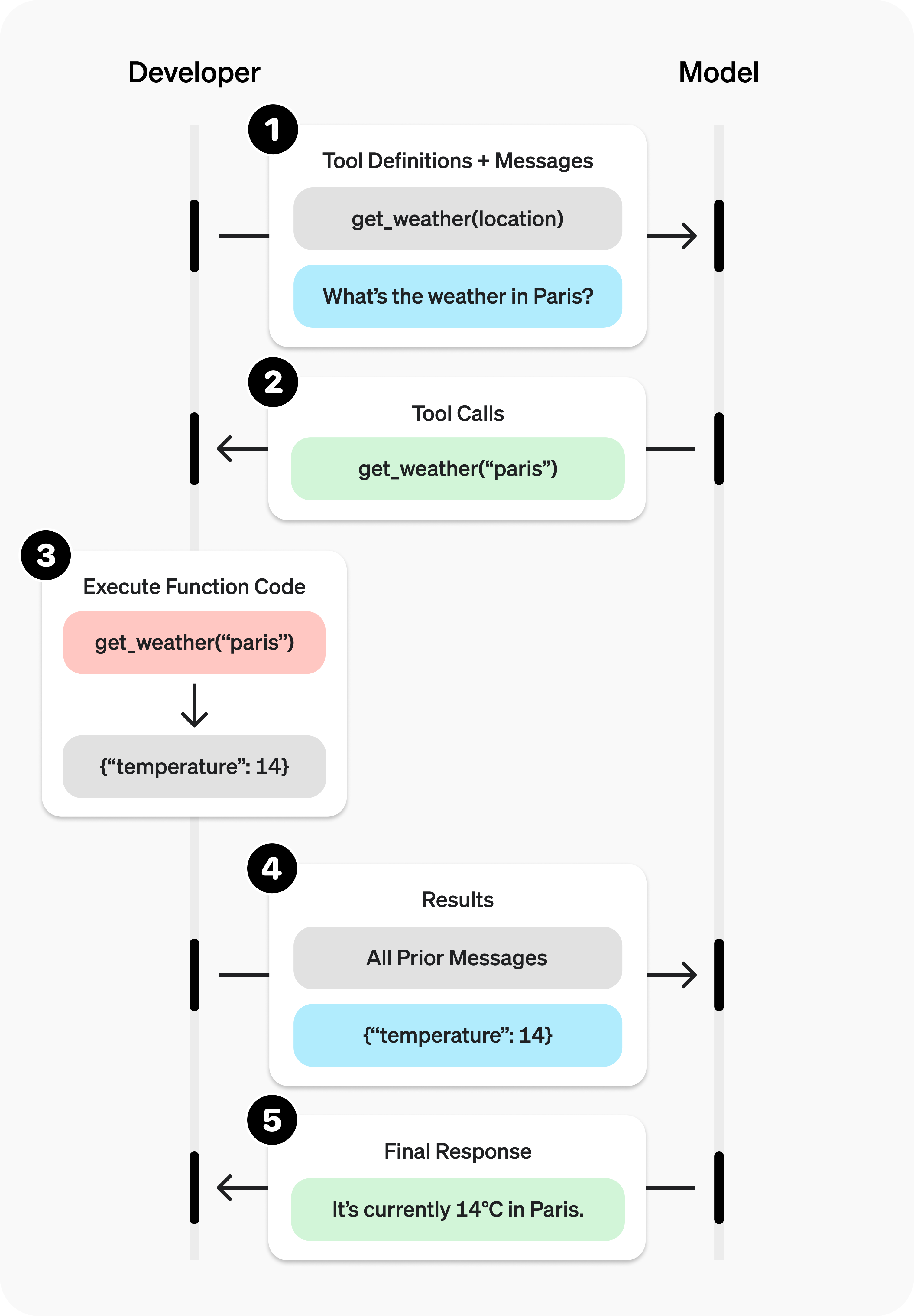 Function Calling Pipeline