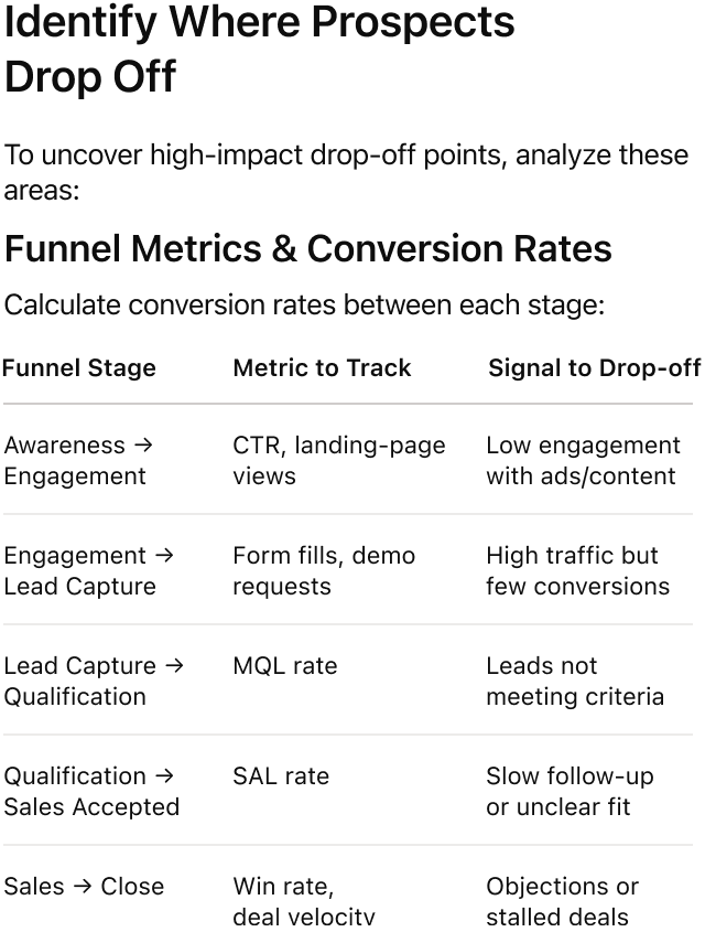 @HubSpot find where prospects drop off most frequently in my marketing funnel