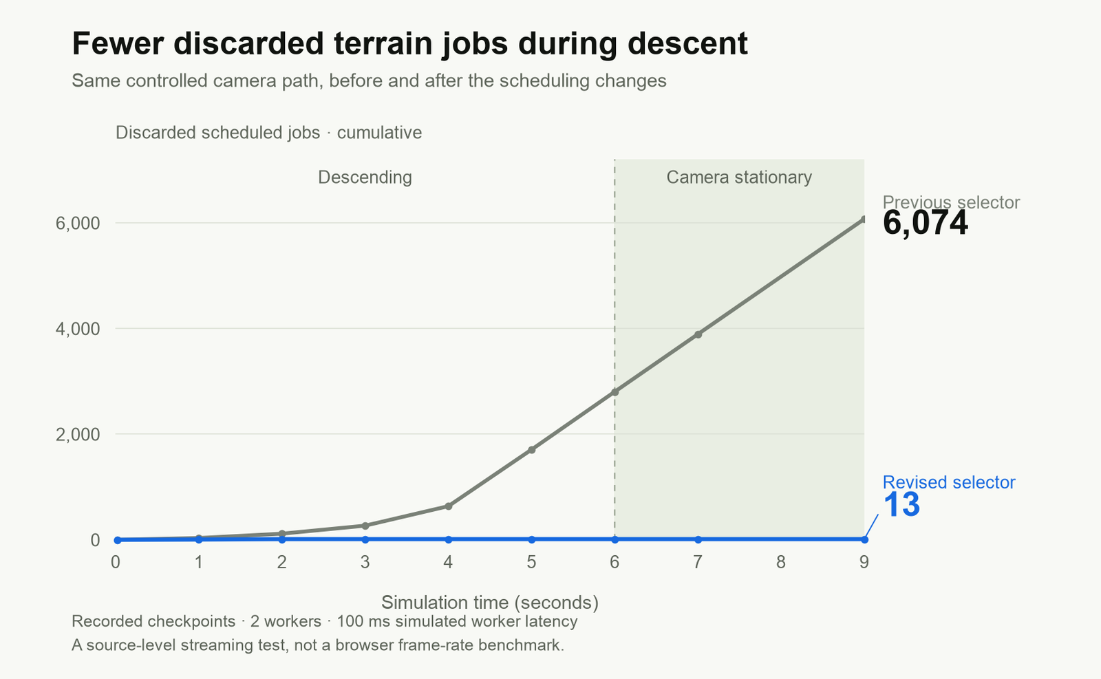 Line chart of discarded scheduled terrain jobs over nine simulated seconds. The previous selector reaches 6,074 jobs; the revised selector stays at 13. The camera stops after six seconds.