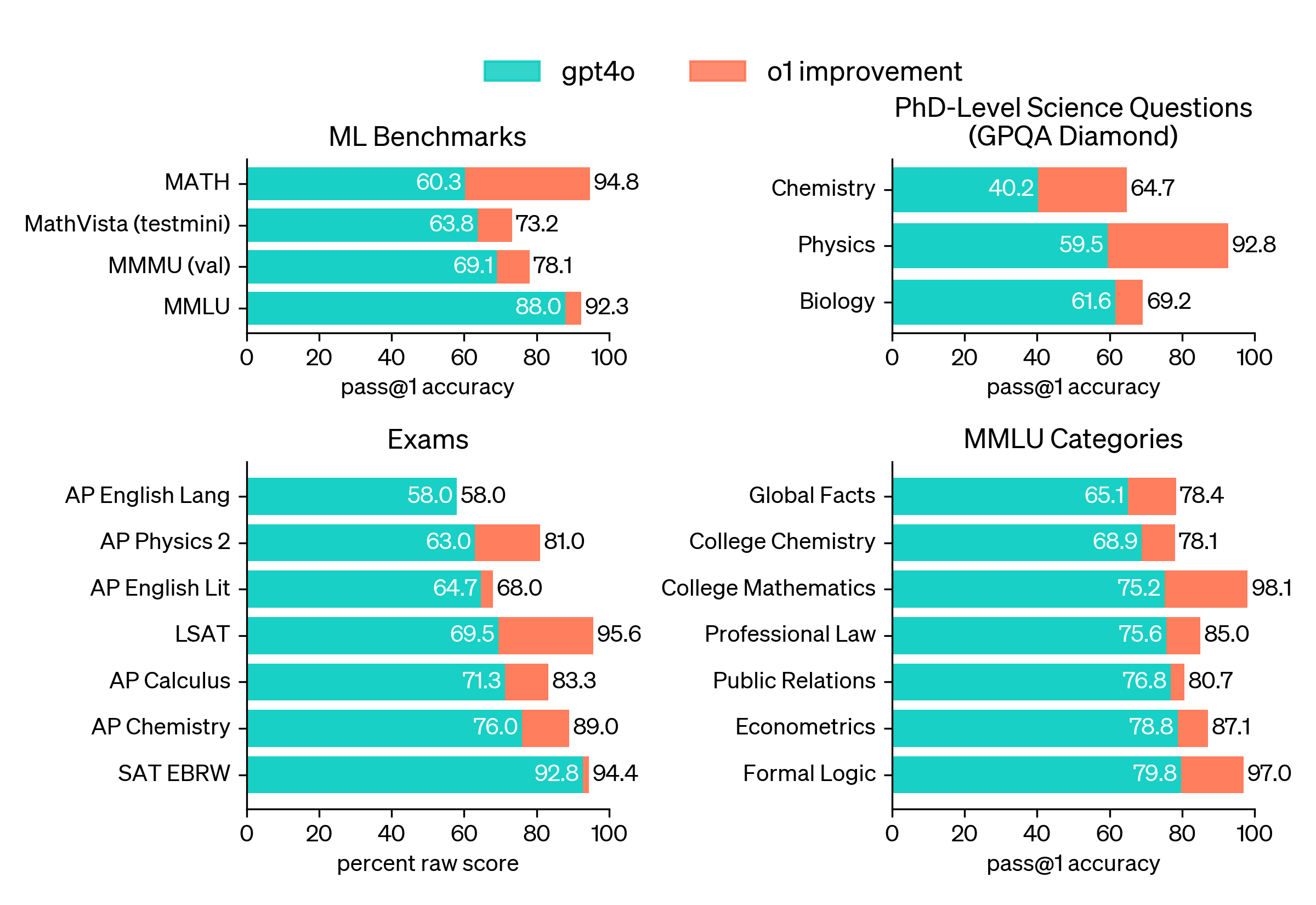 Gráfico de barras comparativo que muestra puntuaciones en diferentes categorías, representadas por barras turquesas y naranjas. Las barras indican valores numéricos que oscilan entre 40.2 y 92.8.