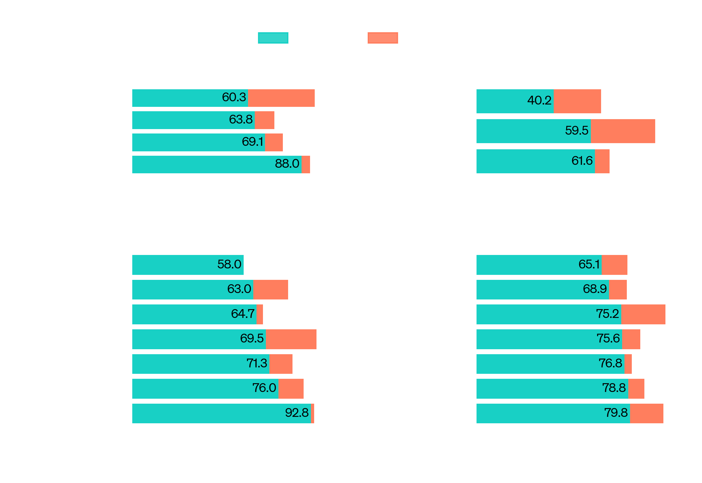 Breakdown of the accuracy and raw score of gpt-4o vs. o1 on various competition evals