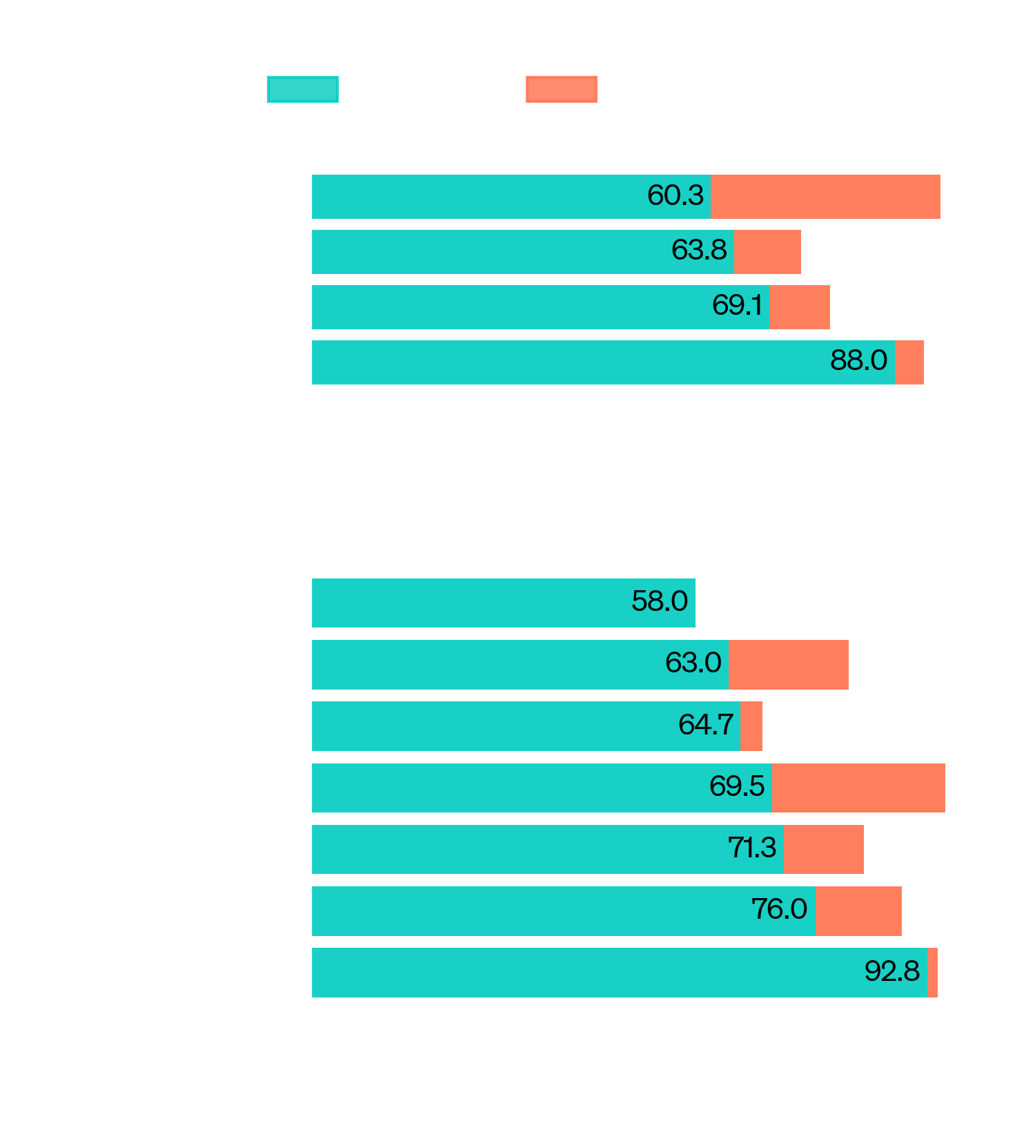 ML Benchmarks and exams scores for gpt4o vs. o1 improvement on top, alt text for mobile