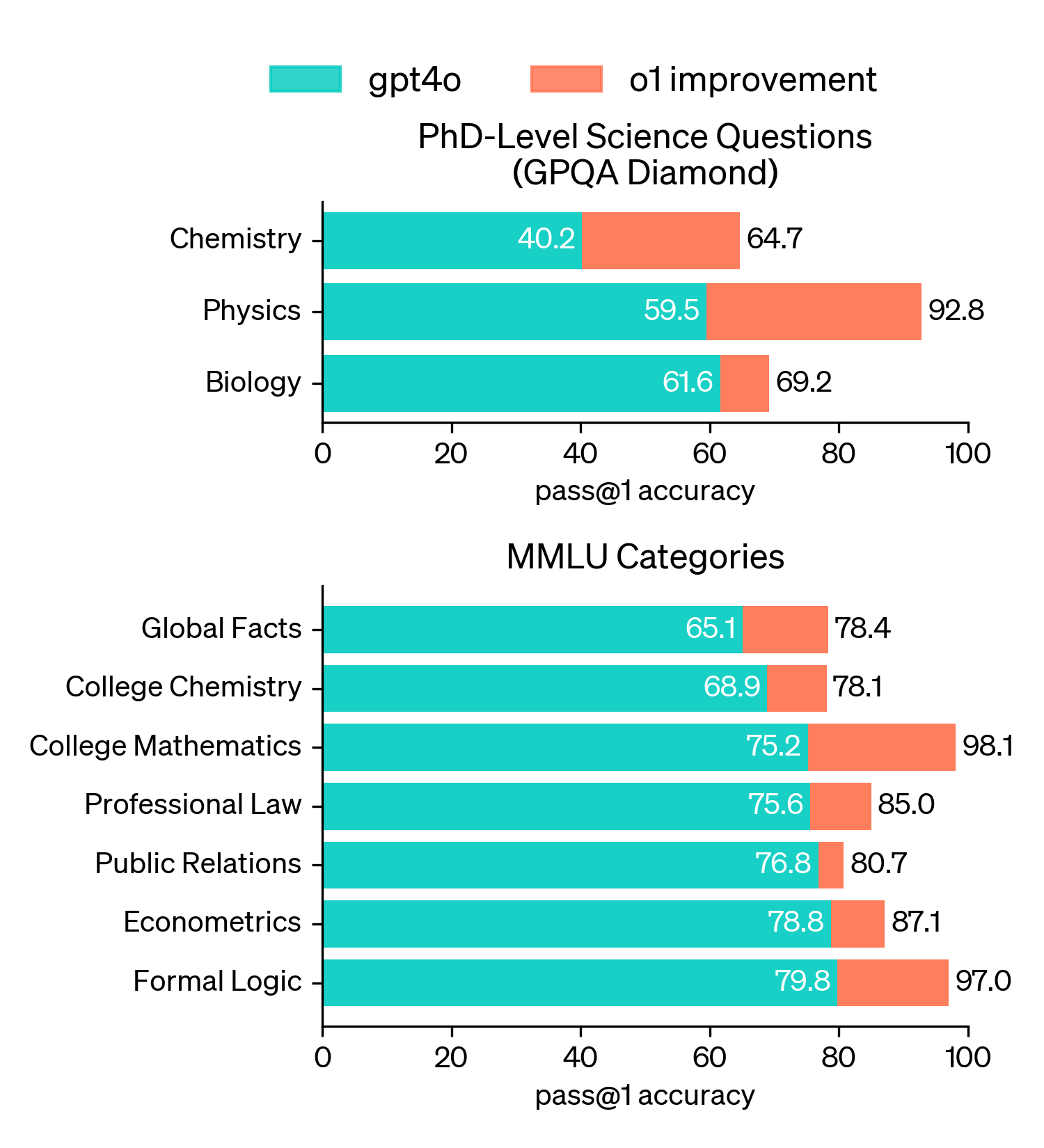 PhD-Level Science Questions (GPQA Diamond) and MMLU categories scores, alt text for mobile