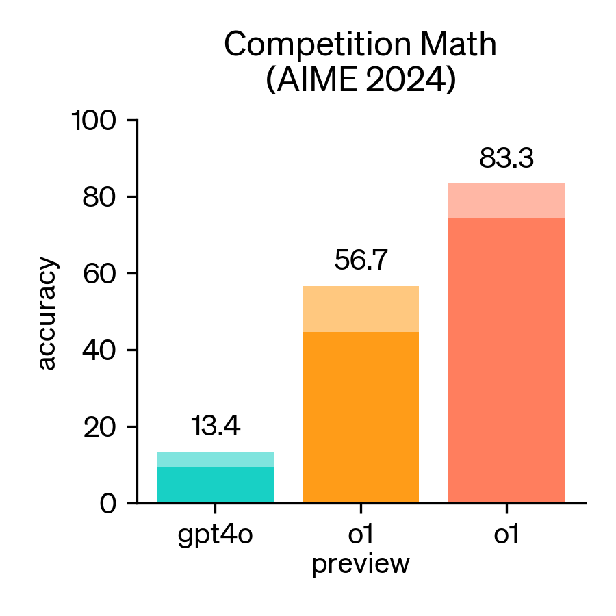 Competition math eval (AIME 2024)
